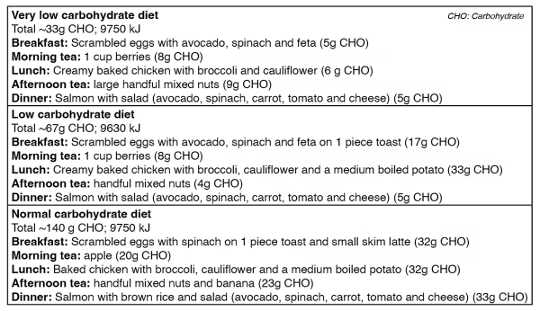 las dietas bajas en carbohidratos son saludables2 2 19