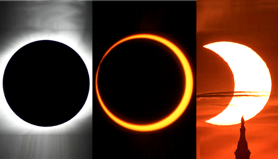 3 bilder: En total solförmörkelse, en ringformad solförmörkelse och en partiell solförmörkelse.