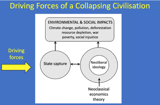 Forțele care conduc colapsul civilizației, pe scurt.
