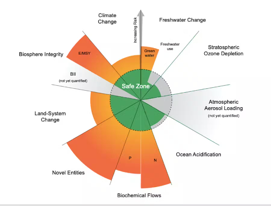 diagramă: Activitatea umană depășește granițele planetare.