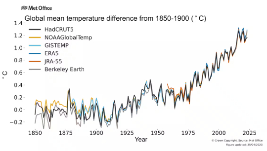 Diagram over globale gennemsnitlige overfladetemperaturer i forhold til 1850-1900.