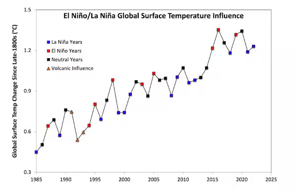influence El Niño 7 6