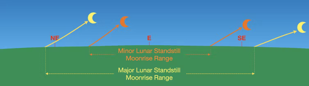 La gamma di posizioni del sorgere della Luna all'orizzonte
