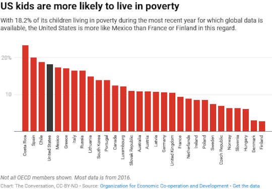 فقر دوران کودکی در آمریکا 2 1 21