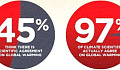 Fra sammensværgelsesteorier til sandhed og benægtelse af klimaændringer (grafik fra TheConsensusProject.com)