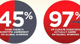 Від теорій змови до заперечення правди та зміни клімату (графіка від TheConsensusProject.com)