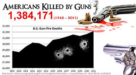 米国人は思考よりも銃の暴力に近づいている